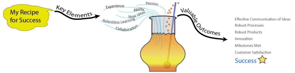 Graphic of Lee's formula of success.